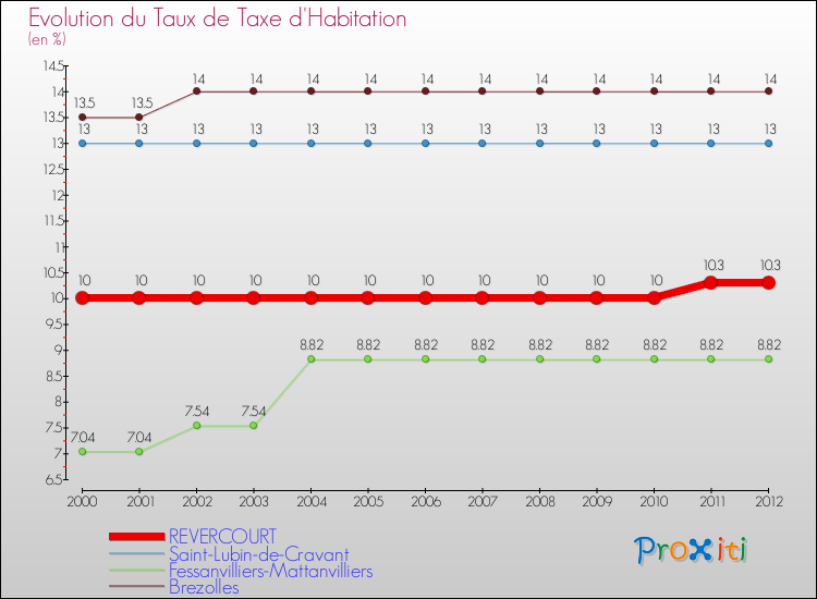 Evolution du taux de la taxe d'habitation pour REVERCOURT et les communes proches Comparaison des taux de la taxe d'habitation pour REVERCOURT et les communes voisines