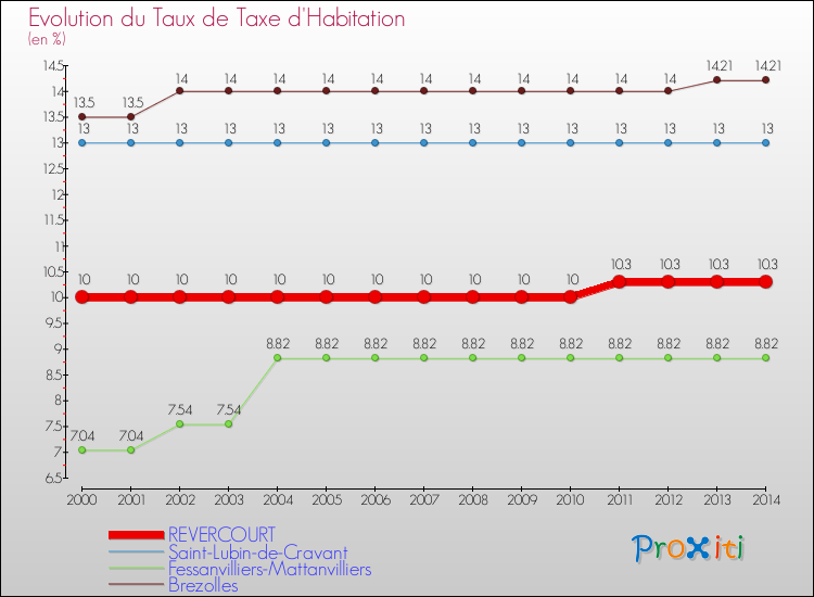 Evolution du taux de la taxe d'habitation pour REVERCOURT et les communes proches de 2000 à 2014 Comparaison des taux de la taxe d'habitation pour REVERCOURT et les communes voisines de 2000 à 2014