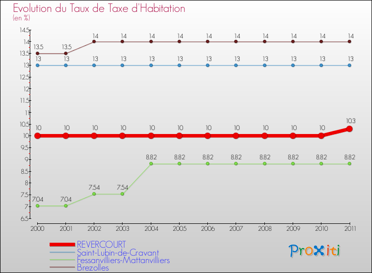 Evolution du taux de la taxe d'habitation pour REVERCOURT et les communes proches Comparaison des taux de la taxe d'habitation pour REVERCOURT et les communes voisines
