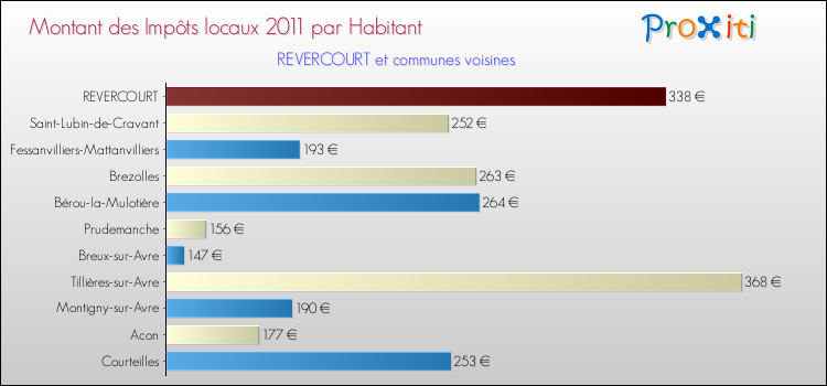Montant des impôts locaux par Habitant pour REVERCOURT et les communes proches Comparaison des impôts locaux par habitant pour REVERCOURT et les communes voisines