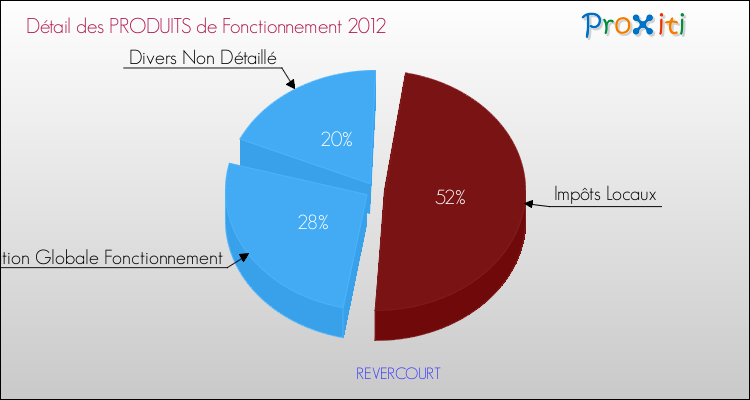 Décomposition du Budget de Fonctionnement 2012 de la commune de REVERCOURT Budget de Fonctionnement 2012 pour la commune de REVERCOURT