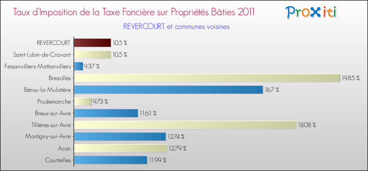 Taux d'imposition de la taxe foncière sur le bati 2011 pour REVERCOURT et les communes proches Comparaison des taux d'imposition de la taxe foncière sur le bati 2011 pour REVERCOURT et les communes voisines