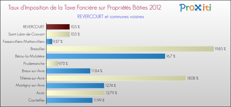 Taux d'imposition de la taxe foncière sur le bati 2012 pour REVERCOURT et les communes proches Comparaison des taux d'imposition de la taxe foncière sur le bati 2012 pour REVERCOURT et les communes voisines