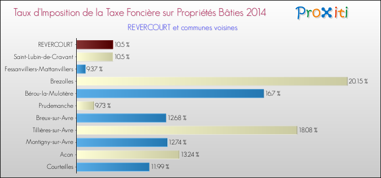 Taux d'imposition de la taxe foncière sur le bati 2014 pour REVERCOURT et les communes proches Comparaison des taux d'imposition de la taxe foncière sur le bati 2014 pour REVERCOURT et les communes voisines