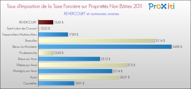 Taux d'imposition de la taxe foncière sur les immeubles et terrains non batis 2011 pour REVERCOURT et les communes proches Comparaison des taux d'imposition de la taxe foncière sur les immeubles et terrains non batis 2011 pour REVERCOURT et les communes voisines