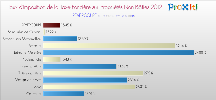 Taux d'imposition de la taxe foncière sur les immeubles et terrains non batis 2012 pour REVERCOURT et les communes proches Comparaison des taux d'imposition de la taxe foncière sur les immeubles et terrains non batis 2012 pour REVERCOURT et les communes voisines