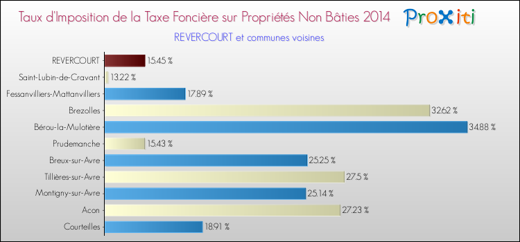 Taux d'imposition de la taxe foncière sur les immeubles et terrains non batis 2014 pour REVERCOURT et les communes proches Comparaison des taux d'imposition de la taxe foncière sur les immeubles et terrains non batis 2014 pour REVERCOURT et les communes voisines