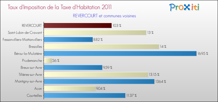 Taux d'imposition de la taxe d'habitation 2011 pour REVERCOURT et les communes proches Comparaison des taux d'imposition de la taxe d'habitation 2011 pour REVERCOURT et les communes voisines