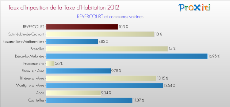 Taux d'imposition de la taxe d'habitation 2012 pour REVERCOURT et les communes proches Comparaison des taux d'imposition de la taxe d'habitation 2012 pour REVERCOURT et les communes voisines