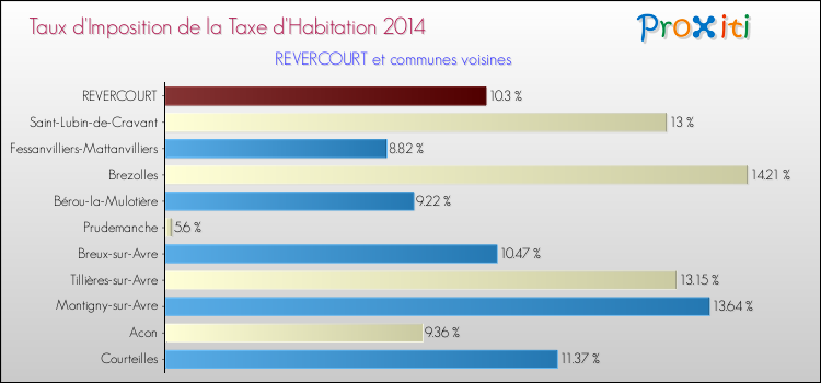 Taux d'imposition de la taxe d'habitation 2014 pour REVERCOURT et les communes proches Comparaison des taux d'imposition de la taxe d'habitation 2014 pour REVERCOURT et les communes voisines