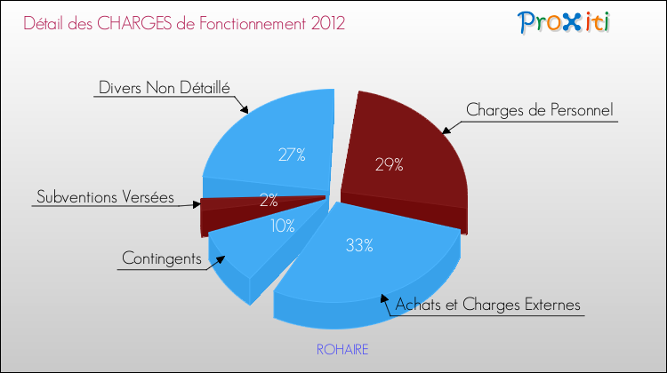 Décomposition des Charges de Fonctionnement 2012 de la commune de ROHAIRE Charges de Fonctionnement 2012 pour la commune de ROHAIRE