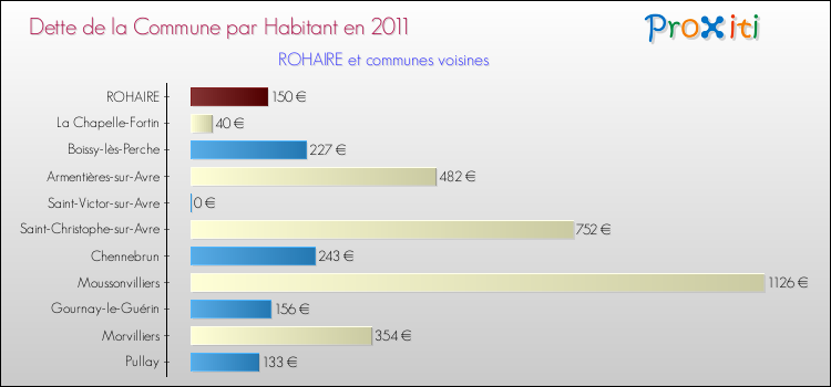 Dette par habitant de la commune en 2011 pour ROHAIRE et les communes proches Comparaison de la dette par habitant de la commune en 2011 pour ROHAIRE et les communes voisines