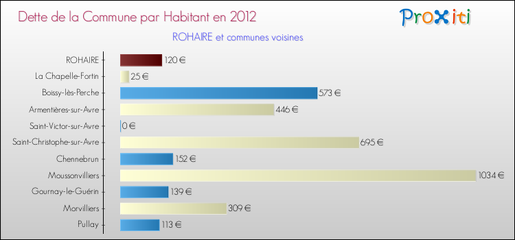 Dette par habitant de la commune en 2012 pour ROHAIRE et les communes proches Comparaison de la dette par habitant de la commune en 2012 pour ROHAIRE et les communes voisines