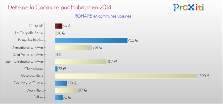 Dette par habitant de la commune en 2014 pour ROHAIRE et les communes proches Comparaison de la dette par habitant de la commune en 2014 pour ROHAIRE et les communes voisines