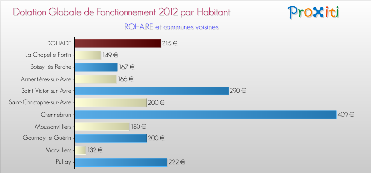 Montant des dotations globales de fonctionnement DGF par Habitant pour ROHAIRE et les communes proches Comparaison des des dotations globales de fonctionnement DGF par habitant pour ROHAIRE et les communes voisines