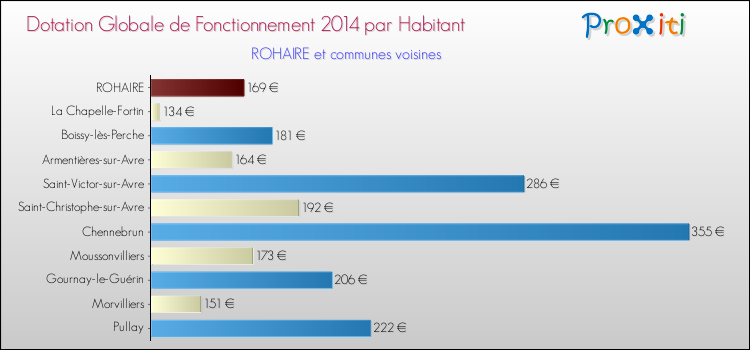 Montant des dotations globales de fonctionnement DGF par Habitant pour ROHAIRE et les communes proches en 2014. Comparaison des des dotations globales de fonctionnement DGF par habitant pour ROHAIRE et les communes voisines en 2014.