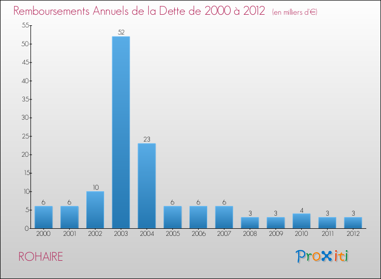 Evolution de l'annuité de la dette pour la commune de ROHAIRE de 2000 à 2012 Annuités de la dette pour ROHAIRE de 2000 à 2012