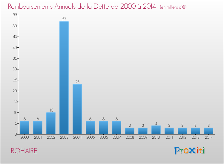Evolution de l'annuité de la dette pour la commune de ROHAIRE de 2000 à 2014 Annuités de la dette pour ROHAIRE de 2000 à 2014