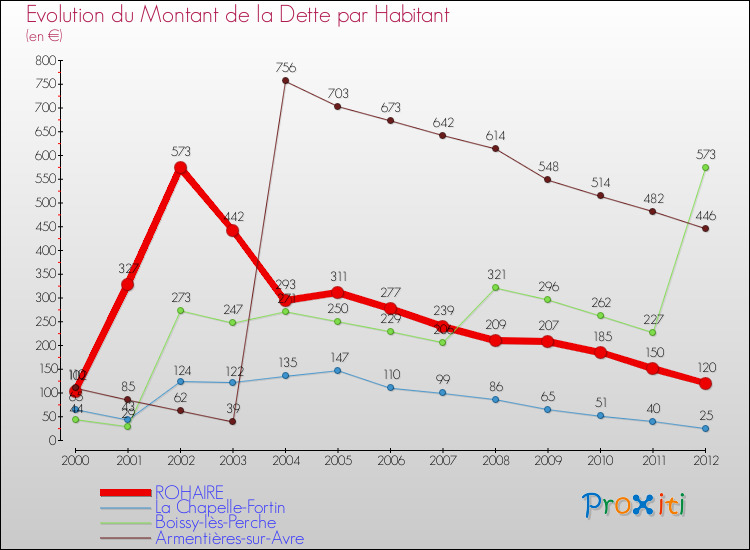 Evolution de la dette par habitant pour la commune de ROHAIRE et les communes proches de 2000 à 2012 Comparaison de la dette par habitant pour ROHAIRE et les communes voisines de 2000 à 2012