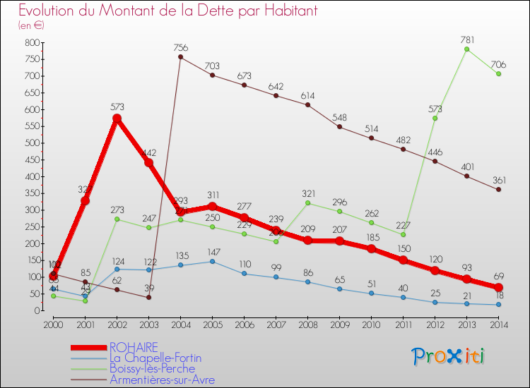 Evolution de la dette par habitant pour la commune de ROHAIRE et les communes proches de 2000 à 2014 Comparaison de la dette par habitant pour ROHAIRE et les communes voisines de 2000 à 2014