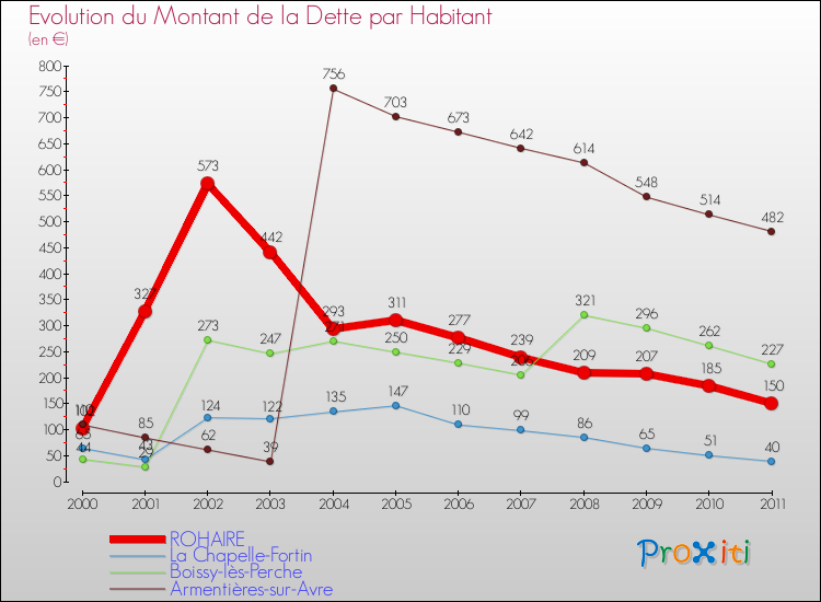 Evolution de la dette par habitant pour la commune de ROHAIRE et les communes proches Comparaison de la dette par habitant pour ROHAIRE et les communes voisines
