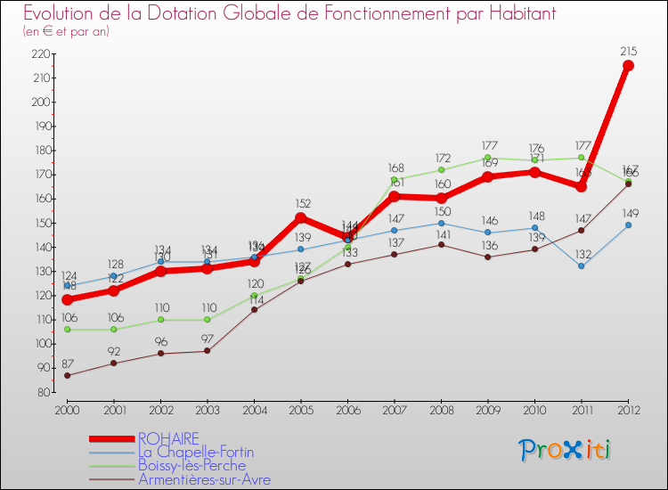 Evolution et montant de la dotation globale de fonctionnement par Habitant pour ROHAIRE et les communes proches Comparaison des dotations globales de fonctionnement par habitant pour ROHAIRE et les communes voisines
