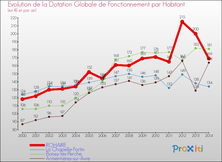 Evolution et montant de la dotation globale de fonctionnement par Habitant pour ROHAIRE et les communes proches de 2000 à 2014. Comparaison des dotations globales de fonctionnement par habitant pour ROHAIRE et les communes voisines de 2000 à 2014.