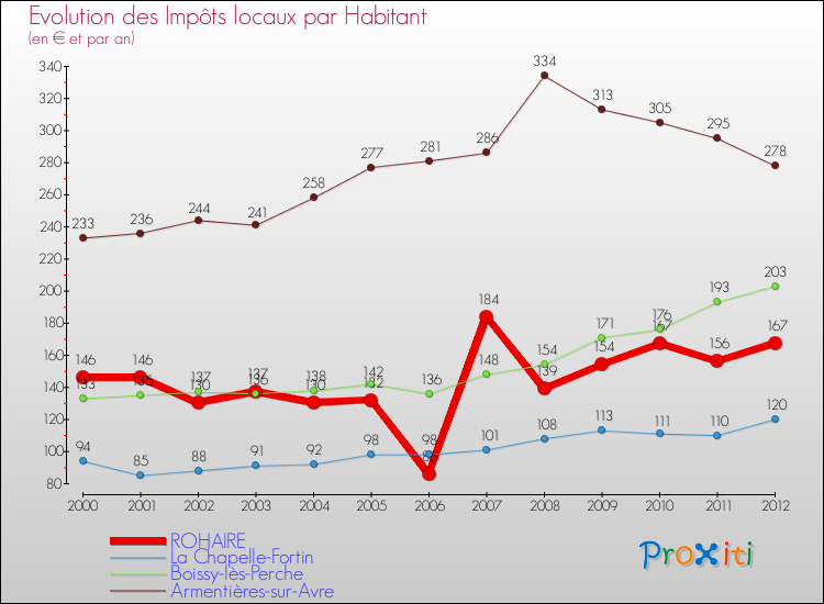 Evolution et montant des impôts locaux par Habitant pour ROHAIRE et les communes proches Comparaison des impôts locaux par habitant pour ROHAIRE et les communes voisines