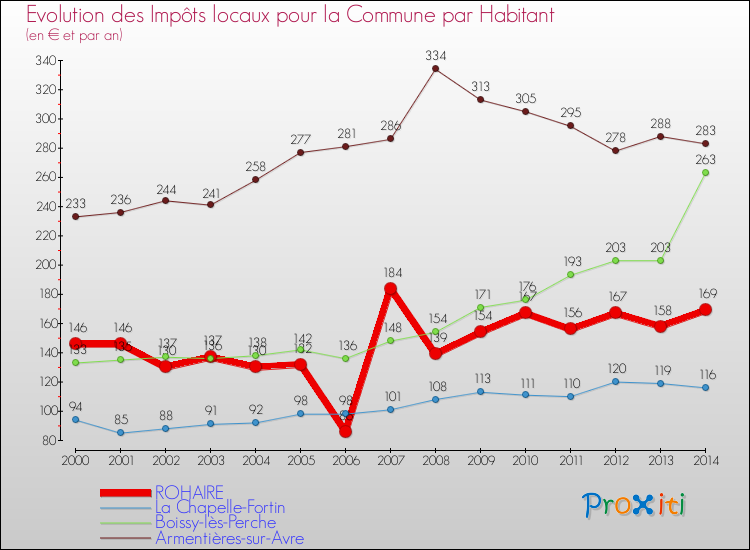 Evolution et montant des impôts locaux par Habitant pour ROHAIRE et les communes proches de 2000 à 2014 Comparaison des impôts locaux par habitant pour ROHAIRE et les communes voisines de 2000 à 2014