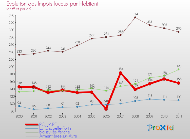 Evolution et montant des impôts locaux par Habitant pour ROHAIRE et les communes proches Comparaison des impôts locaux par habitant pour ROHAIRE et les communes voisines