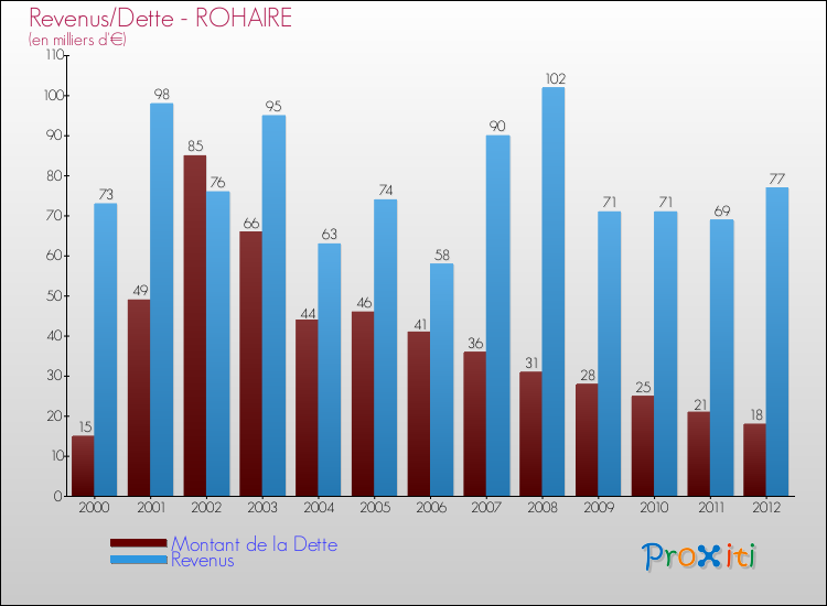 Evolution comparée de la dette et des revenus pour la commune de ROHAIRE de 2000 à 2012 Comparaison de la dette et des revenus pour ROHAIRE de 2000 à 2012