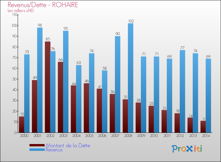 Evolution comparée de la dette et des revenus pour la commune de ROHAIRE de 2000 à 2014 Comparaison de la dette et des revenus pour ROHAIRE de 2000 à 2014