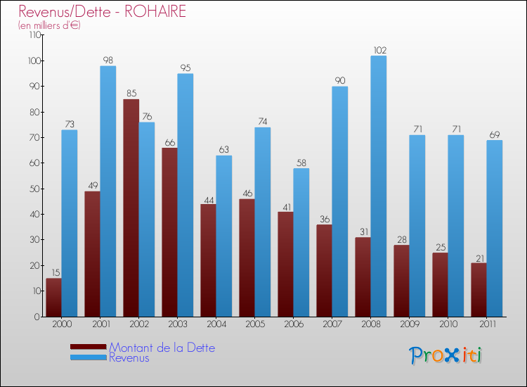 Evolution comparée de la dette et des revenus pour la commune de ROHAIRE de 2000 à 2011 Comparaison de la dette et des revenus pour ROHAIRE de 2000 à 2011