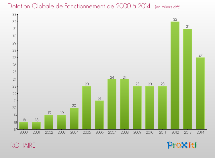 Evolution du montant de la Dotation Globale de Fonctionnement pour la commune de ROHAIRE de 2000 à 2014 Evolution du montant de la Dotation Globale de Fonctionnement pour ROHAIRE de 2000 à 2014