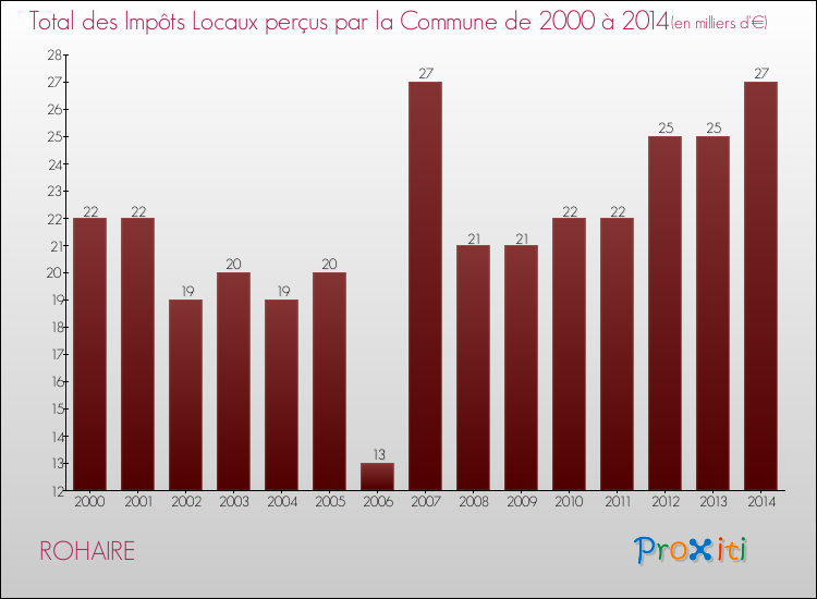 Evolution des Impôts Locaux pour la commune de ROHAIRE de 2000 à 2014 Evolution des Impôts Locaux pour ROHAIRE de 2000 à 2014