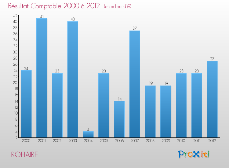 Evolution du résultat comptable pour la commune de ROHAIRE de 2000 à 2012 Evolution du résultat comptable pour ROHAIRE de 2000 à 2012
