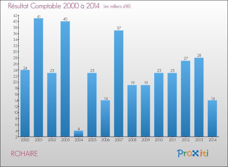 Evolution du résultat comptable pour la commune de ROHAIRE de 2000 à 2014 Evolution du résultat comptable pour ROHAIRE de 2000 à 2014
