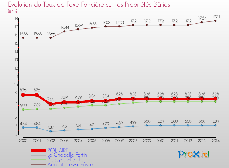 Evolution du taux de la taxe foncière sur le bati pour ROHAIRE et les communes proches de 2000 à 2014 Comparaison des taux de taxe foncière sur le bati pour ROHAIRE et les communes voisines de 2000 à 2014