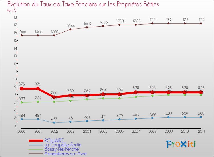 Evolution du taux de la taxe foncière sur le bati pour ROHAIRE et les communes proches Comparaison des taux de taxe foncière sur le bati pour ROHAIRE et les communes voisines