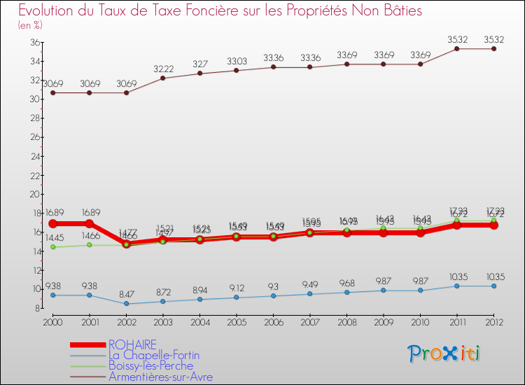Evolution du taux de la taxe foncière sur les immeubles et terrains non batis pour ROHAIRE et les communes proches de 2000 à 2012 Comparaison des taux de la taxe foncière sur les immeubles et terrains non batis pour ROHAIRE et les communes voisines de 2000 à 2012