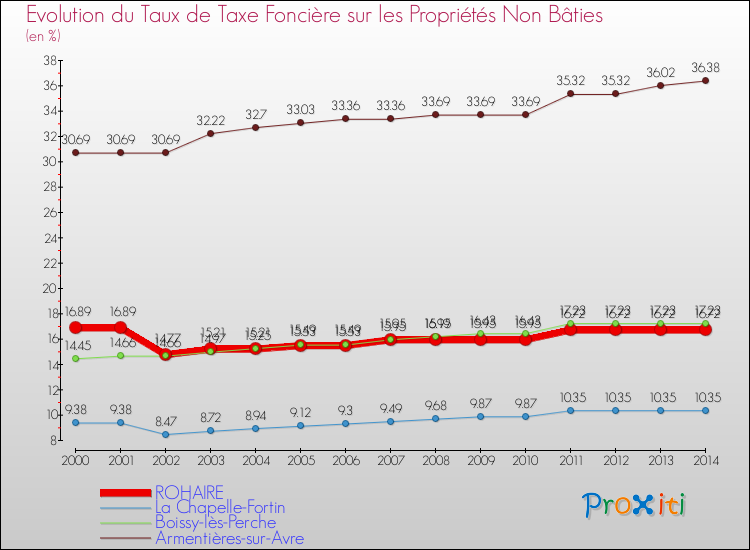 Evolution du taux de la taxe foncière sur les immeubles et terrains non batis pour ROHAIRE et les communes proches de 2000 à 2014 Comparaison des taux de la taxe foncière sur les immeubles et terrains non batis pour ROHAIRE et les communes voisines de 2000 à 2014