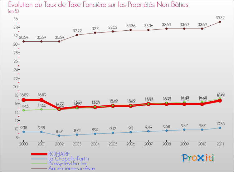 Evolution du taux de la taxe foncière sur les immeubles et terrains non batis pour ROHAIRE et les communes proches Comparaison des taux de la taxe foncière sur les immeubles et terrains non batis pour ROHAIRE et les communes voisines