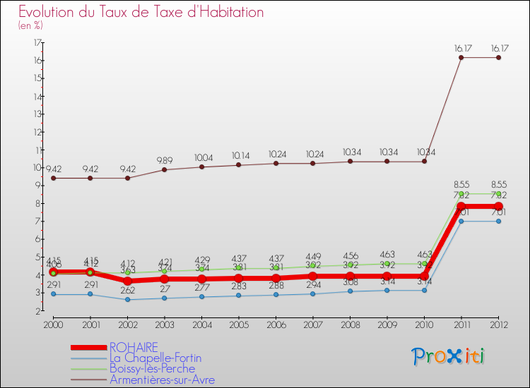 Evolution du taux de la taxe d'habitation pour ROHAIRE et les communes proches Comparaison des taux de la taxe d'habitation pour ROHAIRE et les communes voisines