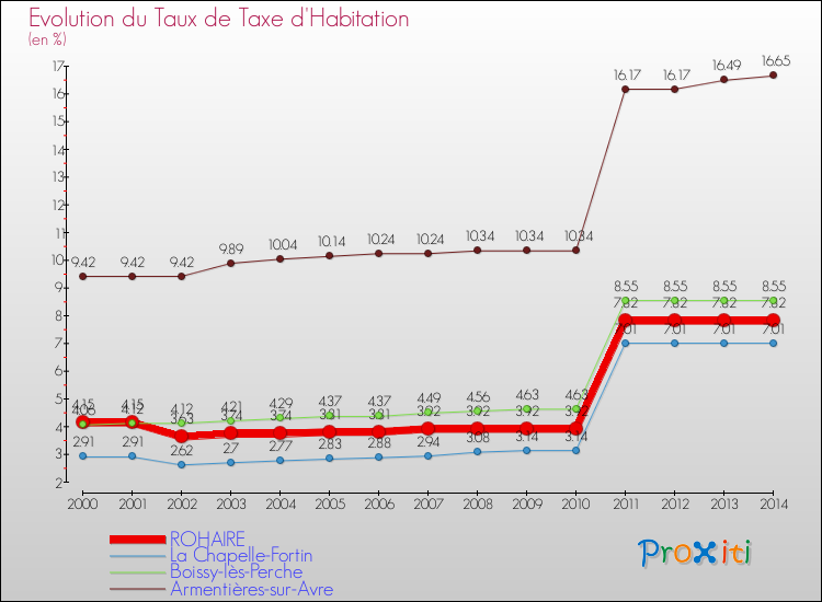 Evolution du taux de la taxe d'habitation pour ROHAIRE et les communes proches de 2000 à 2014 Comparaison des taux de la taxe d'habitation pour ROHAIRE et les communes voisines de 2000 à 2014