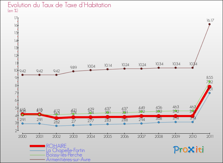 Evolution du taux de la taxe d'habitation pour ROHAIRE et les communes proches Comparaison des taux de la taxe d'habitation pour ROHAIRE et les communes voisines