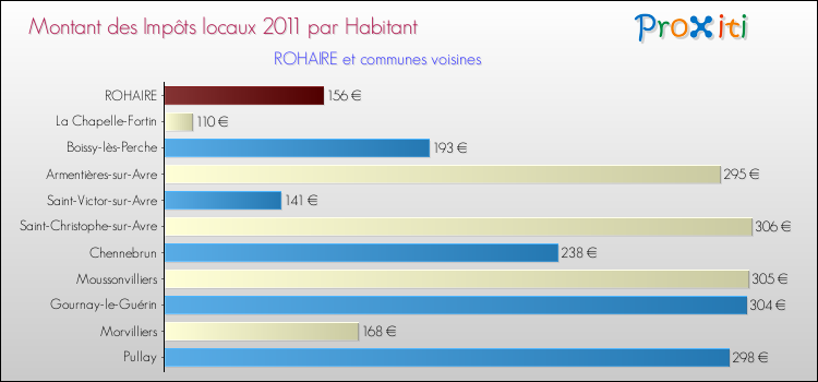 Montant des impôts locaux par Habitant pour ROHAIRE et les communes proches Comparaison des impôts locaux par habitant pour ROHAIRE et les communes voisines