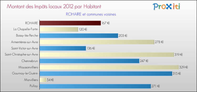 Montant des impôts locaux par Habitant pour ROHAIRE et les communes proches Comparaison des impôts locaux par habitant pour ROHAIRE et les communes voisines