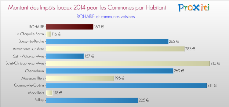 Montant des impôts locaux par Habitant pour ROHAIRE et les communes proches en 2014 Comparaison des impôts locaux par habitant pour ROHAIRE et les communes voisines en 2014