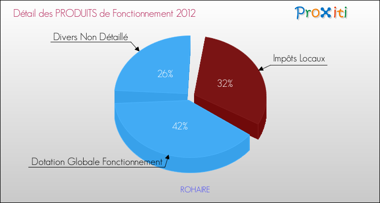 Décomposition du Budget de Fonctionnement 2012 de la commune de ROHAIRE Budget de Fonctionnement 2012 pour la commune de ROHAIRE