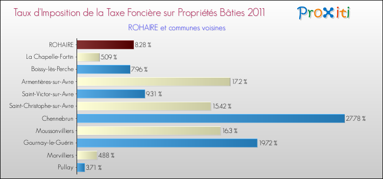 Taux d'imposition de la taxe foncière sur le bati 2011 pour ROHAIRE et les communes proches Comparaison des taux d'imposition de la taxe foncière sur le bati 2011 pour ROHAIRE et les communes voisines